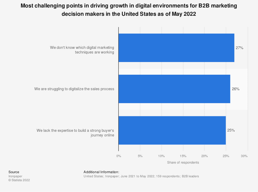 statistic id1317524 challenges for b2b marketing professionals in the us to drive digital growth 2022